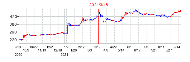 2021年3月18日 09:46前後のの株価チャート